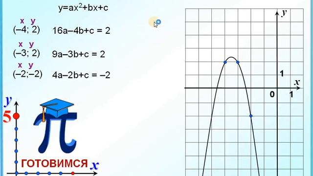 Решу огэ параболы. Квадратичная функция задания ОГЭ. Графики ОГЭ. Графики функций задания. Коэффициенты квадратичной функции по графику.