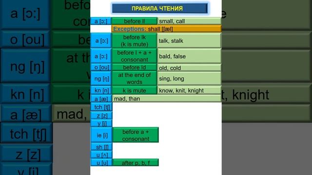 Учимся читать правильно! Правила чтения английского языка.