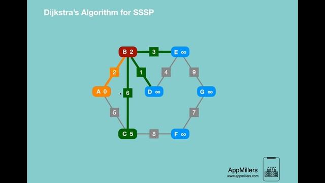 Dijkstra's Algorithm for SSSP Data Structures and Algorithms in Python 720p смотреть онлайн