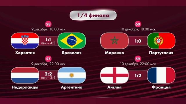 ЧМ 2022 1/4 ФИНАЛА И МАТЧИ 1/2 ФИНАЛА | FIFA WORLD CUP 1/4 FINALS AND MATCHES 1/2 FINALS #катар2022 смотреть онлайн