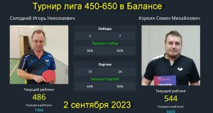 Встреча Коркин С.(544)-Солодкий И.(486).  Турнир  клуб Balance. 2 сентября 2023