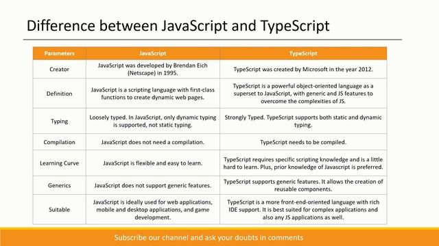 JavaScript Interview Questions - #4 | What is the difference between JavaScript & TypeScript ? #js