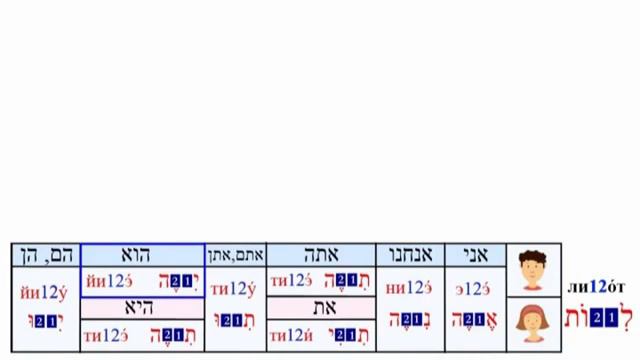 Урок № 86 Слабые глаголы будущего времени и повелительного наклонения в лёгком биньяне часть 1 смотреть онлайн