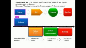 Урок 1. Етапи розвитку елементаної дії