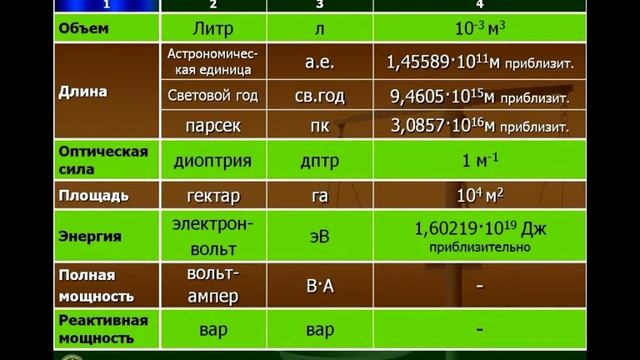 Международная система единиц. Единство измерений