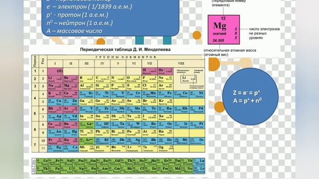 Строение атома. Массовое число. Протоны.Электроны. Нейтроны. смотреть онлайн