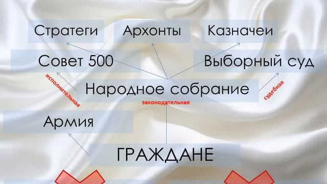 урок демократия при Перикле