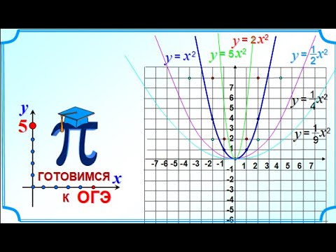 ОГЭ Задание 11 Найти коэффициент a. Квадратичная функция