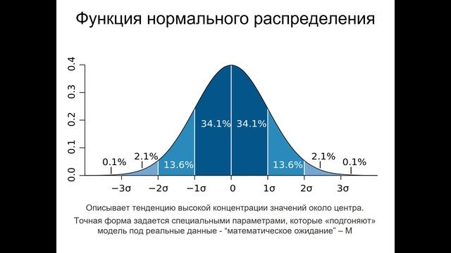 4 Урок Нормальное распределение