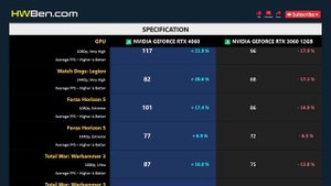 RTX 4060 vs RTX 3060 12GB - Gaming 1080p 1440p (R7 7800X3D)