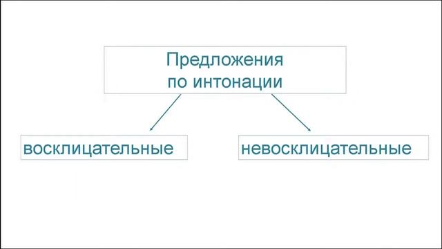 Предложение. Тема 6. Восклицательное предложение
