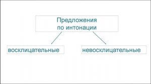 Предложение. Тема 6. Восклицательное предложение