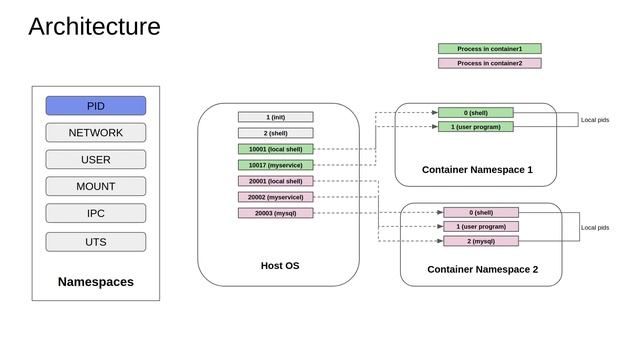 PID Namespace - Docker Internals - 8/19 смотреть онлайн