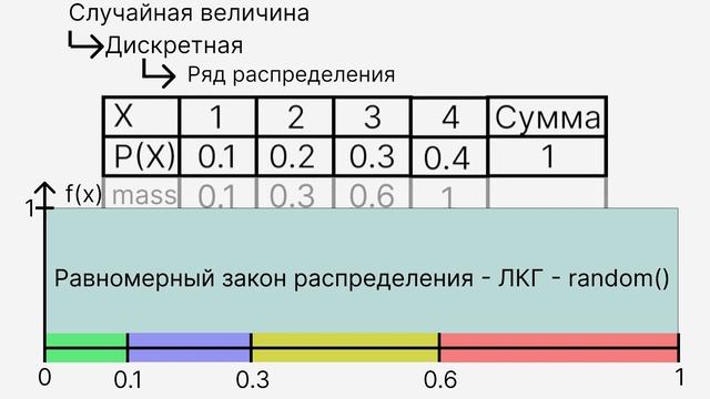Моделирование случайных событий и дискретных случайных величин