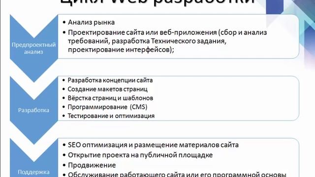 Введение в WEB разработку. Урок 5 Цикл веб разработки