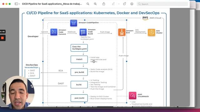 CI CD Pipeline and workflow on AWS, Kubernetes, Docker, and Amazon EKS смотреть онлайн