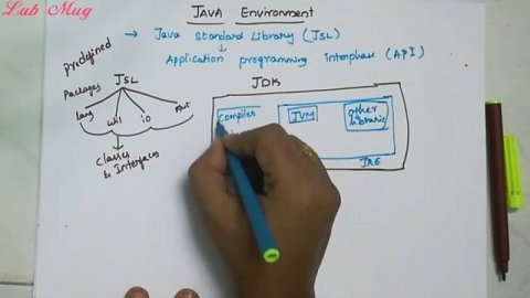 Java Environment || 7 || JAVA COURSE in telugu