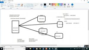 What is Root servers ? TLDs, How Resolver cache works? Primary DNS,Secondary DNS,Stub Zone DNS?