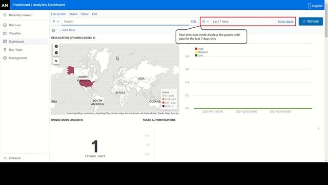 Using Access Manager Analytics Dashboard смотреть онлайн