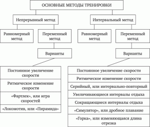 Основные принципы тренировки на силу, массу, мощность и выносливость.