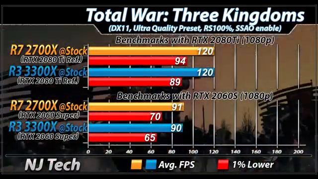Ryzen 3 3300X Vs. Ryzen 7 2700X | How Much Performance Difference? смотреть онлайн