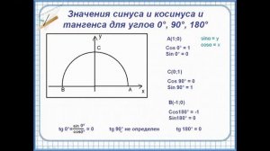 Синус, косинус и тангенс, основное тригонометрическое тождество