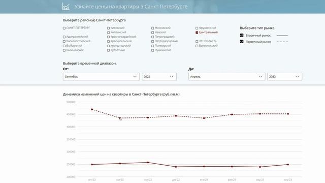 Снижение цен на новостройки/льготная ипотека2023/что происходит на вторичном рынке СПБ?