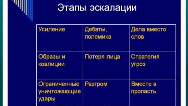 Эскалация конфликта  Что это.