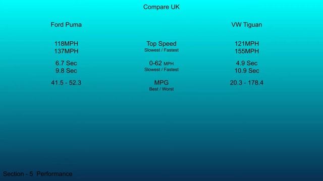 2020 Ford Puma vs 2021 VW Tiguan - Technical Data Comparison смотреть онлайн