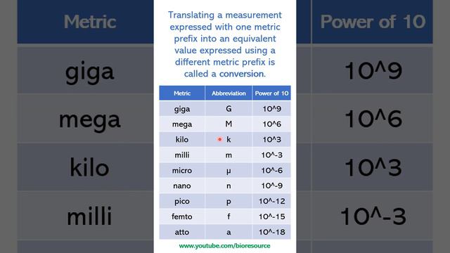 Metric Prefixes, Conversion Factors: Scientific Notations