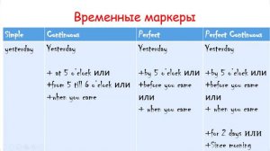 PAST Tenses in Use - как не запутаться в "4 соснах" прошедших времен