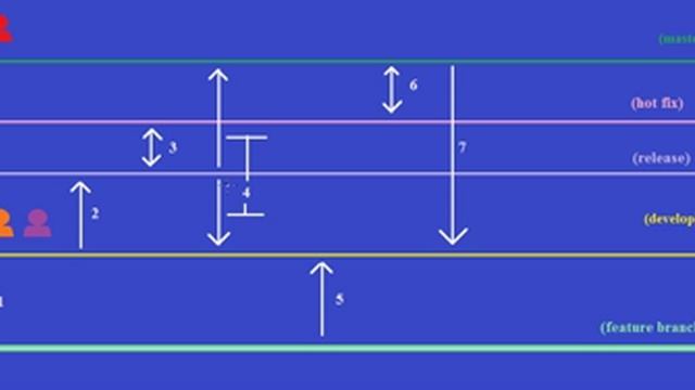Gitflow Workflow смотреть онлайн