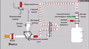 Принцип работы системы пиггинга