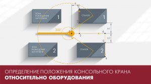 ИНСТРУКЦИЯ №2: Определение точек установки Консольного крана РОЛТЭК в пространстве (от оборудования)