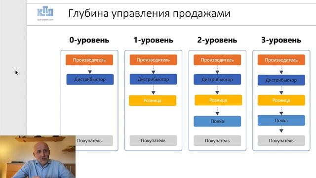 Количество ТП | Критерии выбора дистрибьюторов
