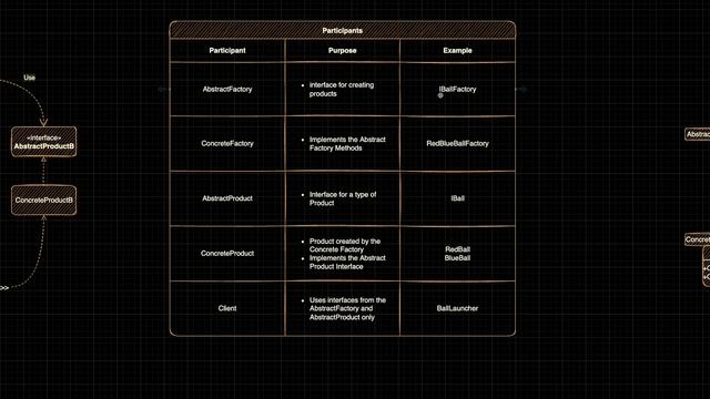 Design Patterns for Game Developers | Abstract Factory UML and Sequence смотреть онлайн