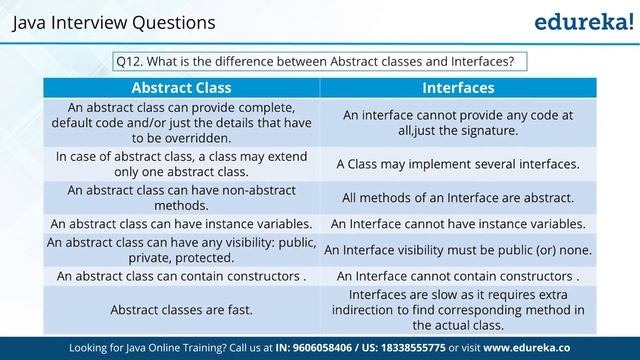 Java Interview Questions and Answers | Java Tutorial | Java Online Training | Edureka Rewind - 4 смотреть онлайн