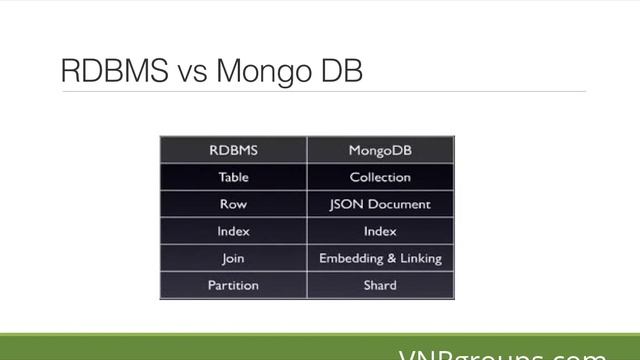 MongoDB Tutorial For Beginners - Introduction to MongoDB смотреть онлайн