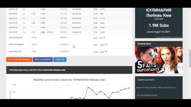 Сколько зарабатывает  на Youtube КУЛИНАРИЯ Любовь Ким