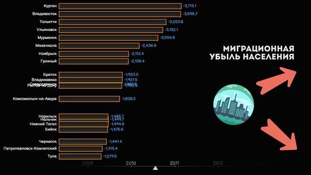 Миграционная убыль населения РФ.Топ городов России по количеству убывших жителей.Статистика смотреть онлайн