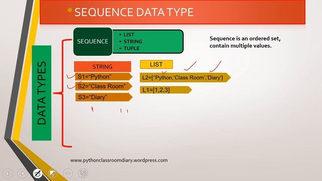 Python Data Types Introduction Class XI | CS |  IP | CBSE | By Sangeeta M Chauhan]