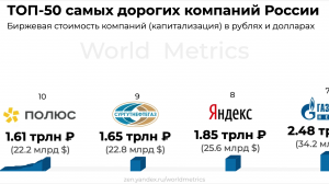 Топ-50 самых дорогих компаний России 2021. Угадаете лидера?