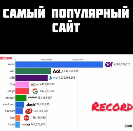 Самый популярный сайт в интернете