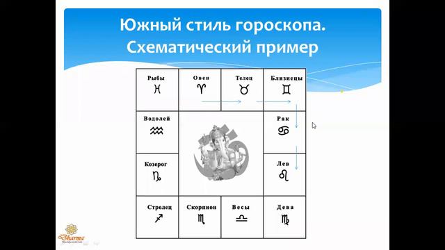 Построение натальной карты в северном/южном стиле.