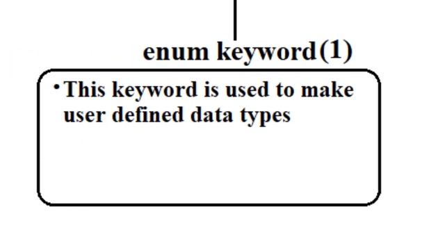 Keywords in Java || Java Beginners Tutorial (Day 2) || All 53 Keywords Covered in this Video