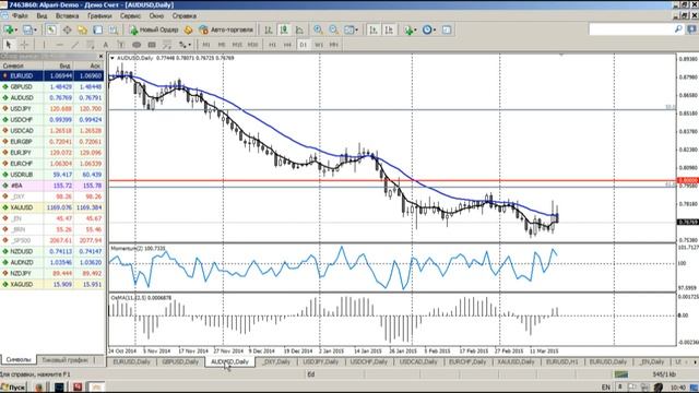 Среднесрочный анализ курса валют на Форекс от 19.03.2015 смотреть онлайн