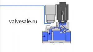 Принцип действия нормально закрытого электромагнитного клапана пилотного действия