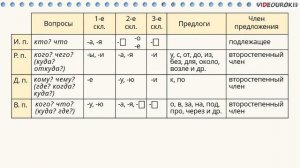 Падежные окончания имён существительных в творительном падеже