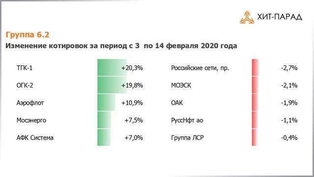 Рынок акций. Хит-парад #170 на 17.02.2020 смотреть онлайн