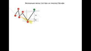 Волны Вульфа. Урок 1: Описание и особенности паттерна Волны Вульфа